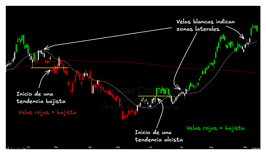 Análisis de Tendencia: Dino