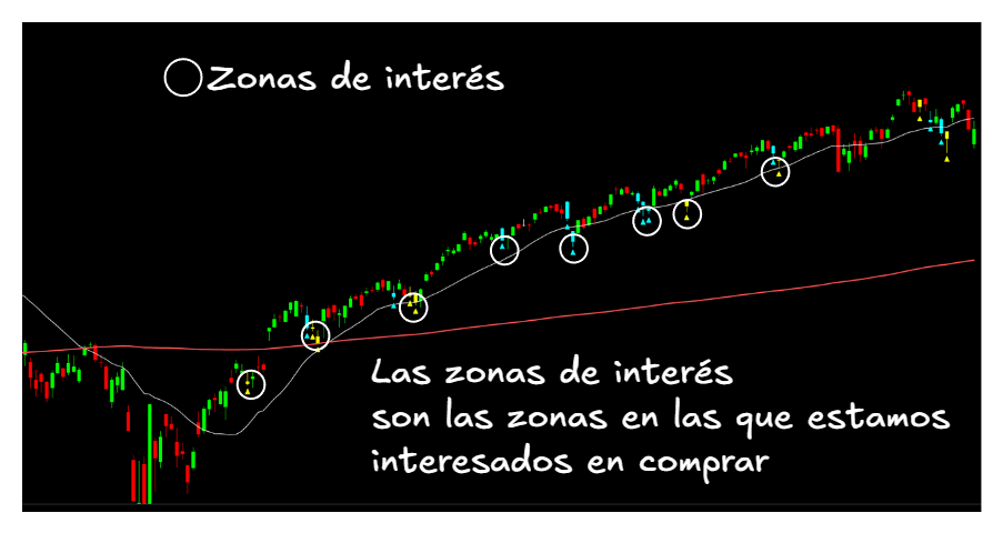 Indicador de Zonas de Interés